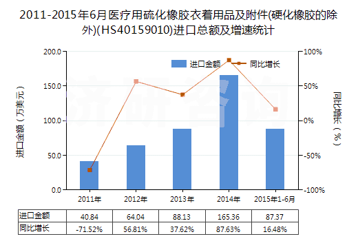 2011-2015年6月醫(yī)療用硫化橡膠衣著用品及附件(硬化橡膠的除外)(HS40159010)進(jìn)口總額及增速統(tǒng)計(jì) 2011-2015年6月醫(yī)療用硫化橡膠衣著用品及附件(硬化橡膠的除外)(HS40159010)進(jìn)口總額及增速統(tǒng)計(jì)